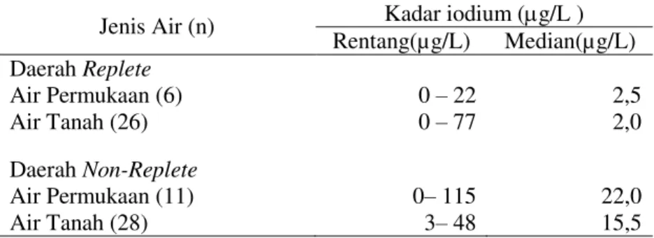 Tabel 1. Jenis sumber air dan kadar iodium air di daerah replete dan  non-replete di Kabupaten Magelang, 2015 
