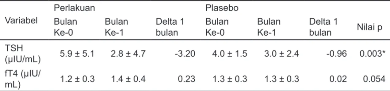 Tabel 1a.  Rerata Kadar TSH dan fT4 Sebelum dan Bulan ke-1 Intervensi Levotiroksin       50 µg/hari Variabel Perlakuan PlaseboBulan  Ke-0 Bulan Ke-1 Delta 1 bulan Bulan Ke-0 Bulan Ke-1 Delta 1 bulan Nilai p TSH  (µIU/mL) 5.9 ± 5.1 2.8 ± 4.7 -3.20 4.0 ± 1.5
