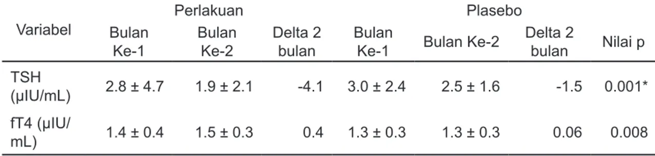 Tabel 1b . Rerata Kadar TSH dan fT4 Bulan ke-1 dan Bulan ke-2 Intervensi Levotiroksin       50 µg/hari Variabel Perlakuan Plasebo Bulan  Ke-1 Bulan Ke-2 Delta 2 bulan Bulan 