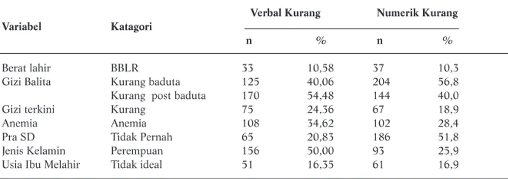 Tabel 2. Distribusi Perestasi Verbal dan Numerik Rendah Berdasarkan Variabel Independen yang Diamati
