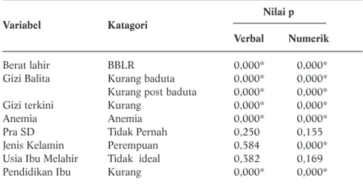 Tabel 3. Seleksi Variabel Kandidat Model  Multivariat Verbal dan Numerik