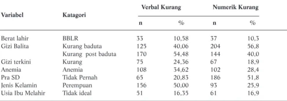 Tabel 2. Distribusi Perestasi Verbal dan Numerik Rendah Berdasarkan Variabel Independen yang Diamati Verbal Kurang Numerik Kurang