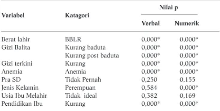 Tabel 3. Seleksi Variabel Kandidat Model  Multivariat Verbal dan Numerik Nilai p