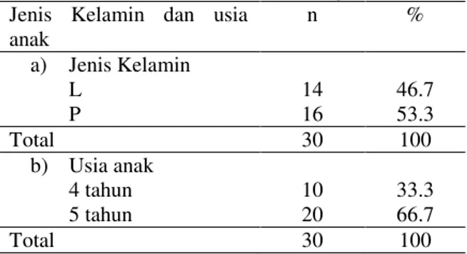 Tabel  1  distribusi  responden  berdasarkan  jenis  kelamin  dan  usia  pada  anak  usia  4-5  tahun di TK Malaekat Pelindung Manado 