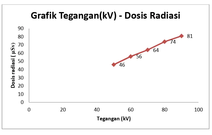Grafik Tegangan(kV) ‐ Dosis Radiasi