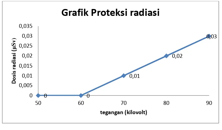 Grafik Proteksi radiasi