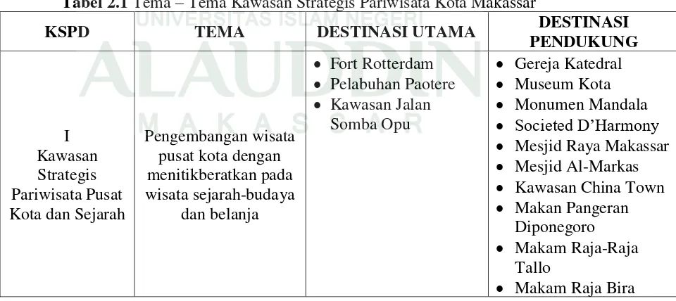 Tabel 2.1 Tema – Tema Kawasan Strategis Pariwisata Kota Makassar 