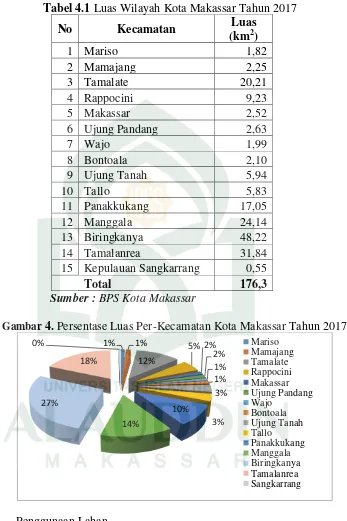 Tabel 4.1 Luas Wilayah Kota Makassar Tahun 2017 