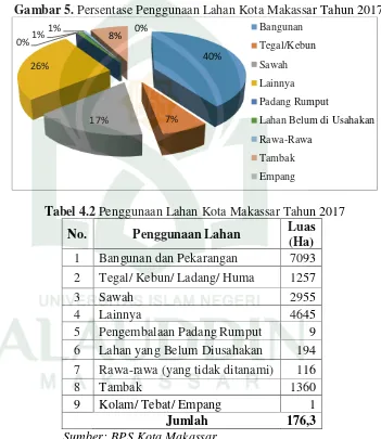 Gambar 5. Persentase Penggunaan Lahan Kota Makassar Tahun 2017 
