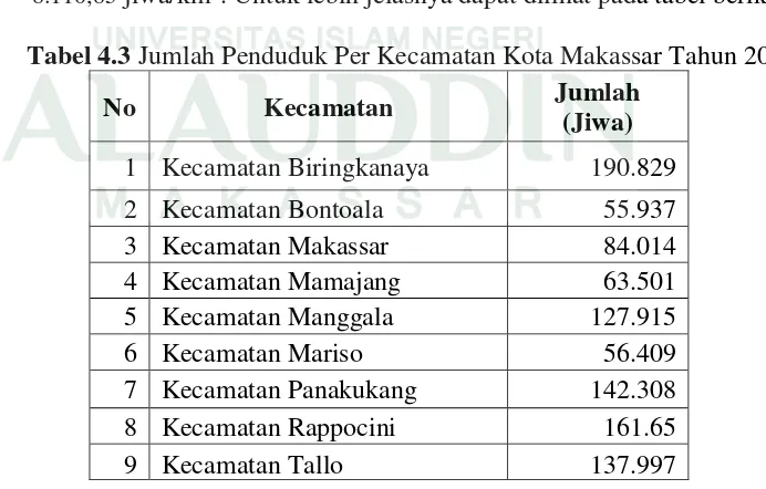 Tabel 4.3 Jumlah Penduduk Per Kecamatan Kota Makassar Tahun 2017 