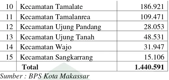 Tabel 4.4 Pertumbuhan Penduduk Kota Makassar Tahun 2011-2017 
