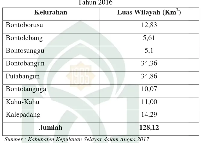 Tabel 8 Luas Wilayah Menurut Kelurahan di Kecamatan Bontoharu  