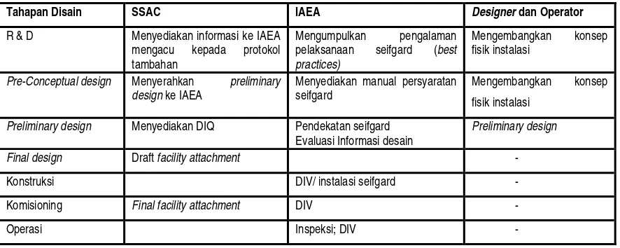 Tabel 1. : Proses Integrasi Persyaratan Seifgard ke dalam Disain Instalasi 