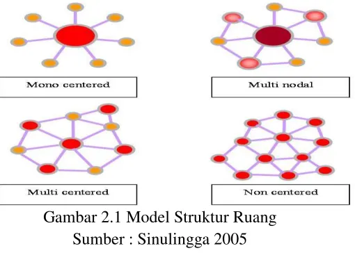 Gambar 2.1 Model Struktur Ruang 
