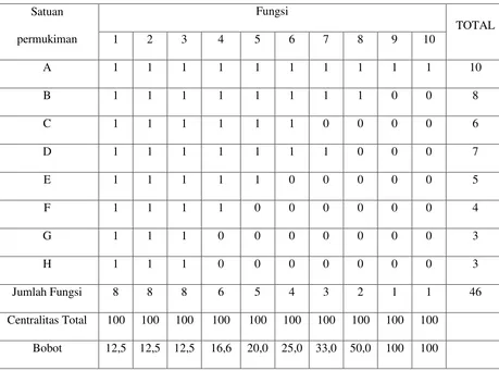 Tabel 3. 5. Perhitungan Bobot Fungsi 