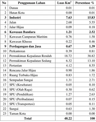 Tabel 4. 7 Luasan Penggunaan Lahan Pada Rencana Pola Ruang Kota Makassar di Kecamatan Biringkanaya 
