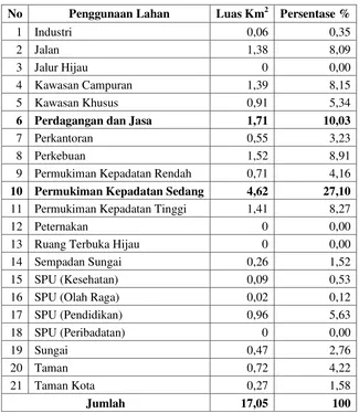 Tabel 4. 8 Luasan Penggunaan Lahan Pada Rencana Pola Ruang Kota Makassar di Kecamatan Panakkukang 