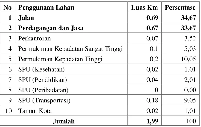 Tabel 4. 9 Luasan Penggunaan Lahan Pada Rencana Pola Ruang Kota Makassar di Kecamatan Wajo 