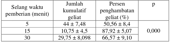 Tabel II. Jumlah kumulatif geliat dan persentase penghambatan geliat padapenetapanselang waktupemberianparasetamoldosis91mg/kgBB dan asam asetat dosis 100 mg/kgBB