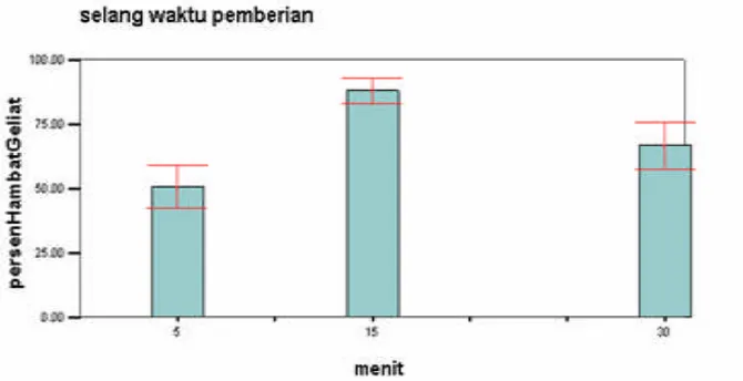 Gambar 5. Diagram batang persen penghambatan geliatparasetamol rentang waktu 5 menit, 15 menit dan 30 menit