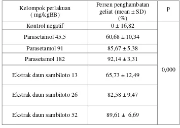 Tabel III. Persen penghambatan geliat parasetamol dosis 45,5mg/kgBB,91mg/kgBB,182mg/kgBB,danekstraketanolikdaunsambiloto dosis 13mg/kgBB, 26mg/kgBB,dan 52mg/kgBB.