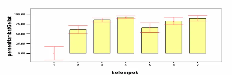 Gambar 6. Diagram batang perbandingan kontrol negatif, parasetamoldosis45,5mg/kgBB,91mg/kgBB,182mg/kgBBdenganEkstrak daun sambiloto dosis 13 mg/kgBB, 26mg/kgBB,52mg/kgBB