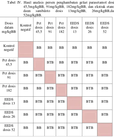 Tabel IV. Hasil analisis persen penghambatan geliat parasetamol dosis
