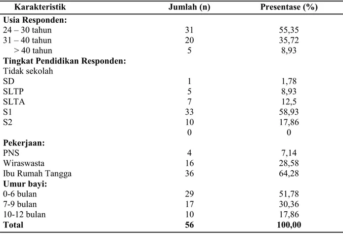 Tabel 1.  Distribusi    Karakteristik  Penelitian  Pemberian  ASI  Eksklusif  di  Puskesmas  Barabaraya Kota Makassar 