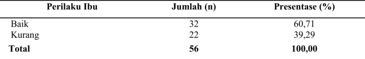Tabel 4.  Distribusi    Responden  Berdasarkan  Perilaku    Ibu  dalam  Pemberian  ASI  Ek- Ek-sklusif di Puskesmas Barabaraya Kota Makassar 