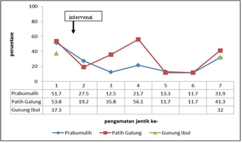 Tabel 1. Persentase  rumah dan kontainer yang ditemukan larva/pupa pra dan paska-intervensi di tiga kelurahan Kota Prabumulih 