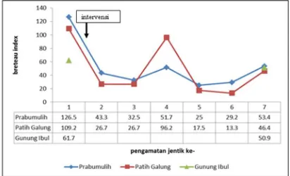 Gambar 2.  Indikator Breteau Index (BI) pra dan paska-intervensi di dua kelurahan dan satu kelurahan sebagai kontrol di Kota Prabumulih 
