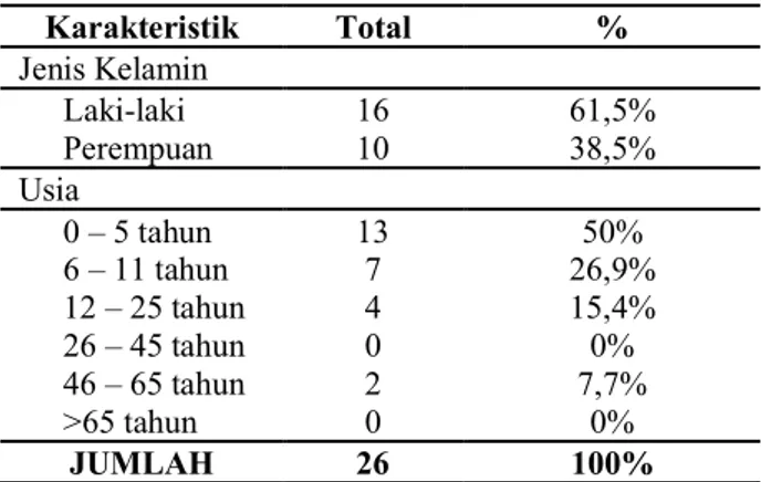 Tabel 1.1  Distribusi pasien infeksi  dengue  RSUD.  Dr. 