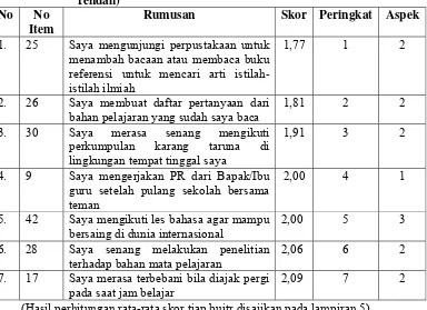 Tabel 6. Butir-Butir yang Belum Tercapai pada Diri Siswa (kategori 