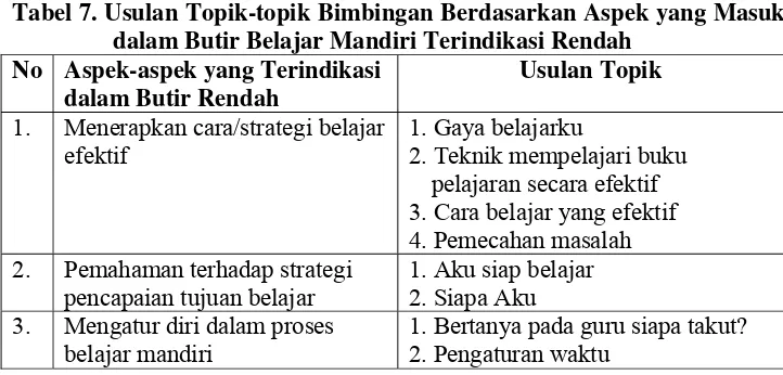 Tabel 7. Usulan Topik-topik Bimbingan Berdasarkan Aspek yang Masuk 