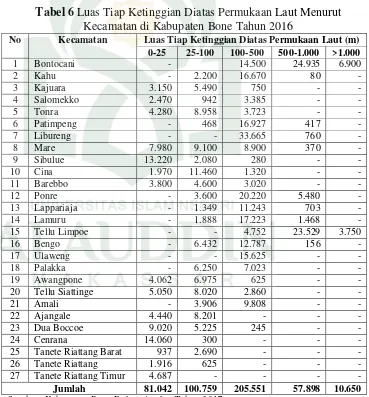 Tabel 6 Luas Tiap Ketinggian Diatas Permukaan Laut Menurut 