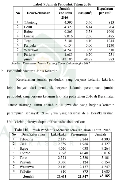 Tabel  9 Jumlah Penduduk Tahun 2016 