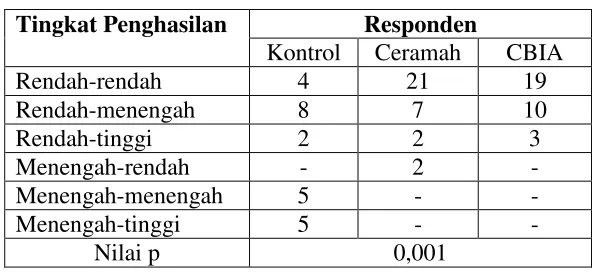 Tabel III. Tingkat Penghasilan Keseluruhan Responden