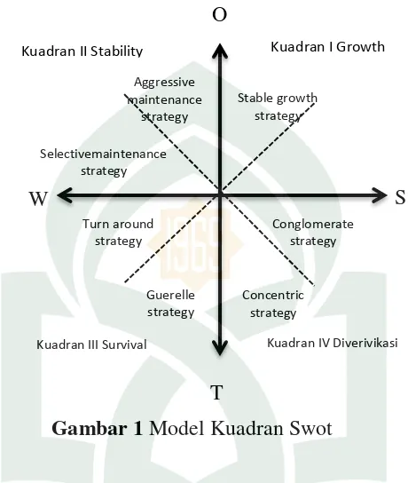 Gambar 1 Model Kuadran Swot 