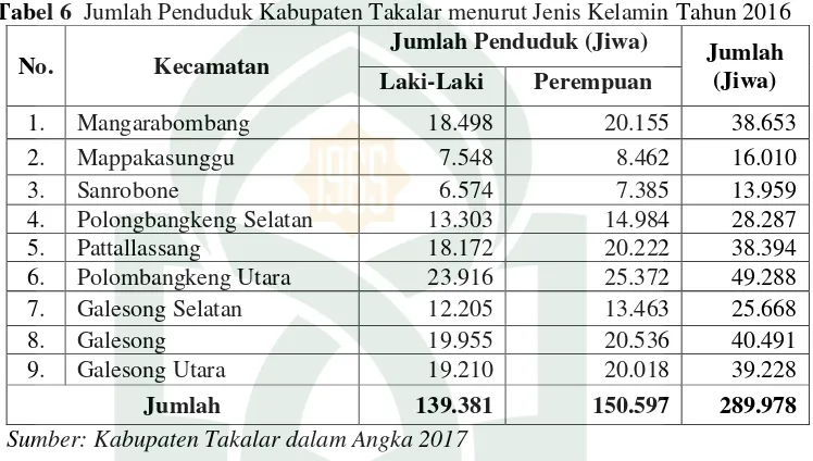 Tabel 6  Jumlah Penduduk Kabupaten Takalar menurut Jenis Kelamin Tahun 2016 