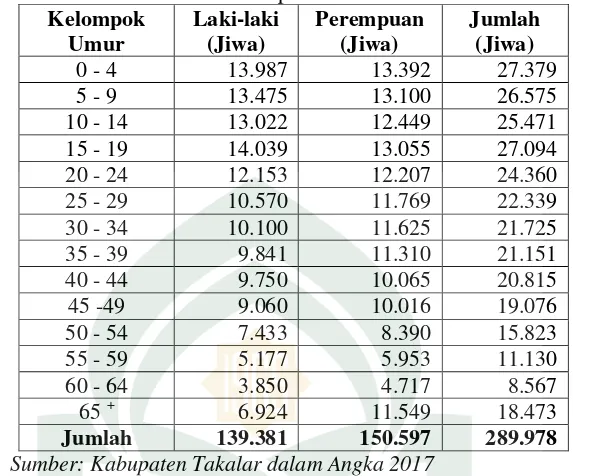 Tabel 7  Jumlah Penduduk Kabupaten Takalar menurut Usia Tahun 2016 