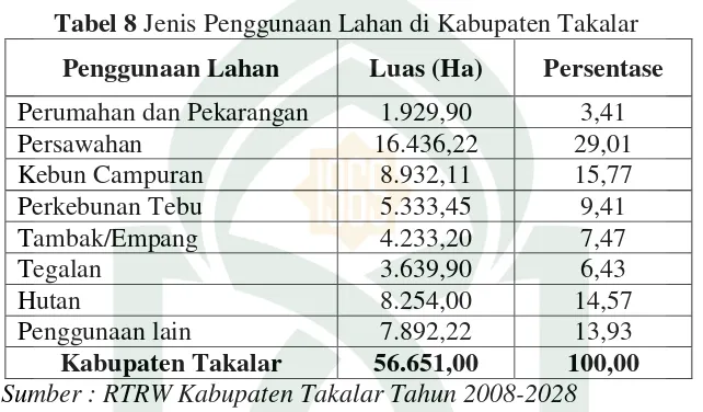 Tabel 8 Jenis Penggunaan Lahan di Kabupaten Takalar 