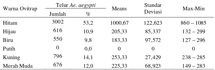 Tabel 1.  Distribusi jumlah dan rata-rata telur nyamuk Ae. aegypti yang tertangkap per warna ovitrap selama tiga kali pengulangan 
