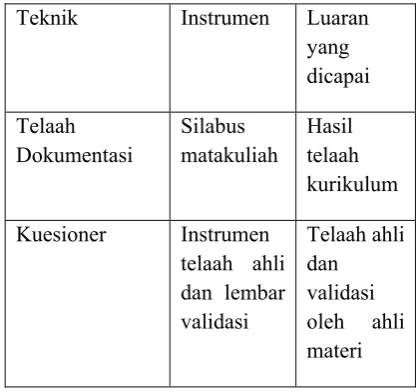 Tabel 3. Tabel teknik pengumpulan data 