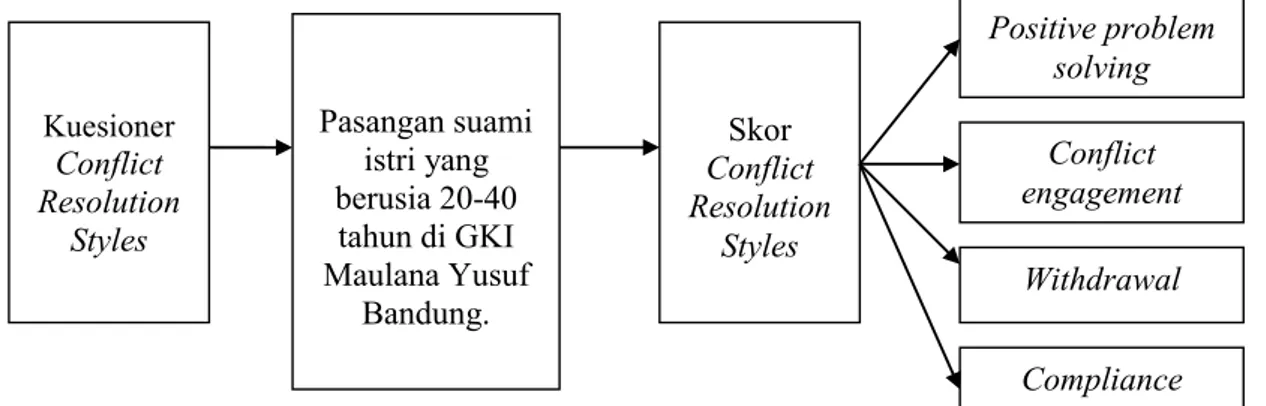 Gambar 1. Rancangan Penelitian Kuesioner Conflict Resolution Styles  Pasangan suami istri yang berusia 20-40 tahun di GKI Maulana Yusuf Bandung