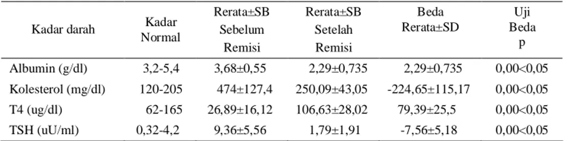 Tabel 3.  Perbedaan kadar darah albumin, kolesterol, T4 dan TSH penderita sindroma nefrotik sebelum dan sesudah remisi.