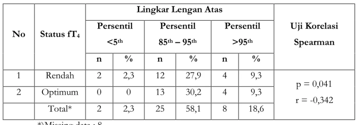 Tabel  7.  Menunjukkan  terdapat  23,2%  anak  berada  di  luar  batas  normal  persentil  lingkar  lengan  atas,  60%  nya  merupakan  anak  dengan  fT4