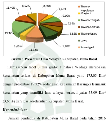 Grafik 1 Presentase Luas Wilayah Kabupaten Muna Barat 