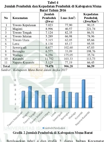 Tabel 4 Jumlah Penduduk dan Kepadatan Penduduk di Kabupaten Muna 