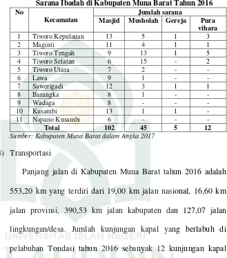 Tabel 8 Sarana Ibadah di Kabupaten Muna Barat Tahun 2016 
