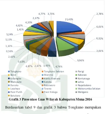 Grafik 3 Presentase Luas Wilayah Kabupaten Muna 2016 